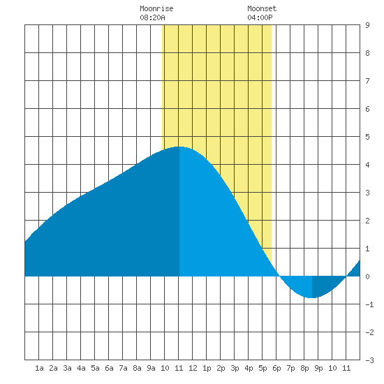 Cape Chlanak tide chart for Wednesday, December 21, 2022