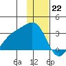 Cape Chlanak tide chart for Thursday, December 22, 2022
