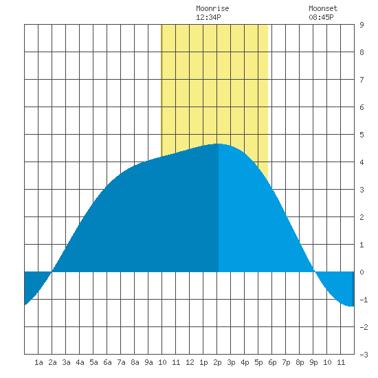 Cape Chlanak tide chart for Sunday, December 25, 2022