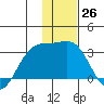 Cape Chlanak tide chart for Monday, December 26, 2022