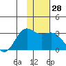 Cape Chlanak tide chart for Wednesday, December 28, 2022