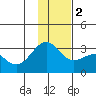 Cape Chlanak tide chart for Friday, December 2, 2022