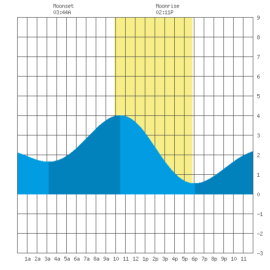 Cape Chlanak tide chart for Saturday, December 31, 2022