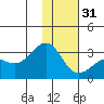 Cape Chlanak tide chart for Saturday, December 31, 2022