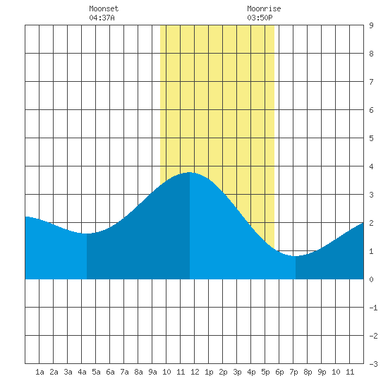 Cape Chlanak tide chart for Saturday, December 3, 2022