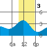 Cape Chlanak tide chart for Saturday, December 3, 2022