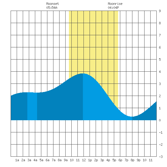 Cape Chlanak tide chart for Sunday, December 4, 2022