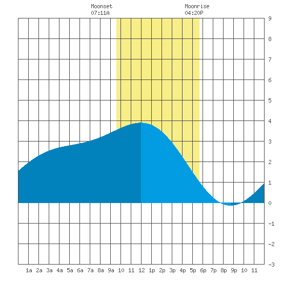Cape Chlanak tide chart for Monday, December 5, 2022