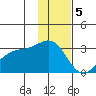 Cape Chlanak tide chart for Monday, December 5, 2022