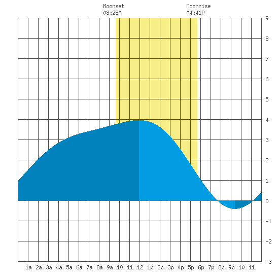 Cape Chlanak tide chart for Tuesday, December 6, 2022