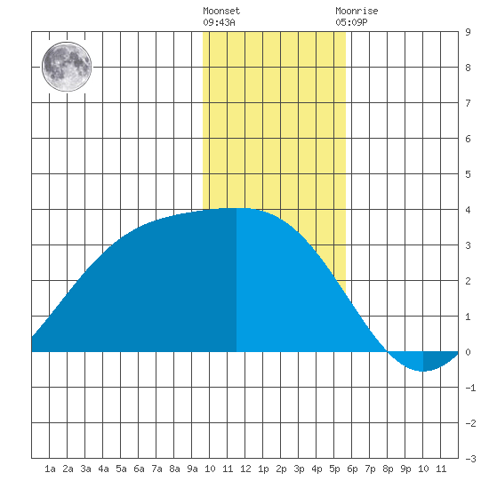 Cape Chlanak tide chart for Wednesday, December 7, 2022
