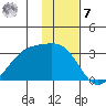 Cape Chlanak tide chart for Wednesday, December 7, 2022