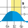 Cape Chlanak tide chart for Friday, December 9, 2022