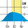Cape Chlanak tide chart for Tuesday, January 10, 2023