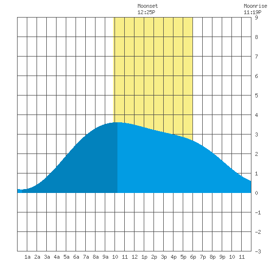 Cape Chlanak tide chart for Wednesday, January 11, 2023