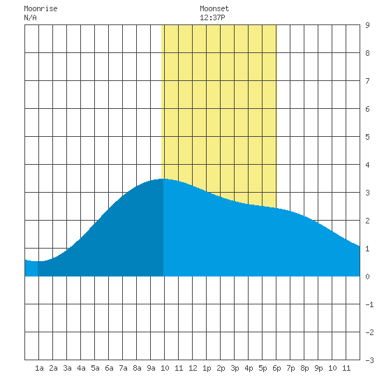 Cape Chlanak tide chart for Thursday, January 12, 2023