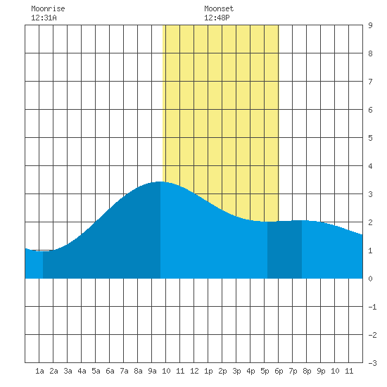 Cape Chlanak tide chart for Friday, January 13, 2023