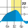 Cape Chlanak tide chart for Sunday, January 22, 2023