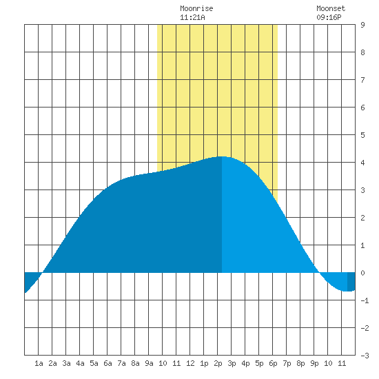 Cape Chlanak tide chart for Monday, January 23, 2023