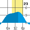 Cape Chlanak tide chart for Monday, January 23, 2023
