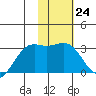 Cape Chlanak tide chart for Tuesday, January 24, 2023