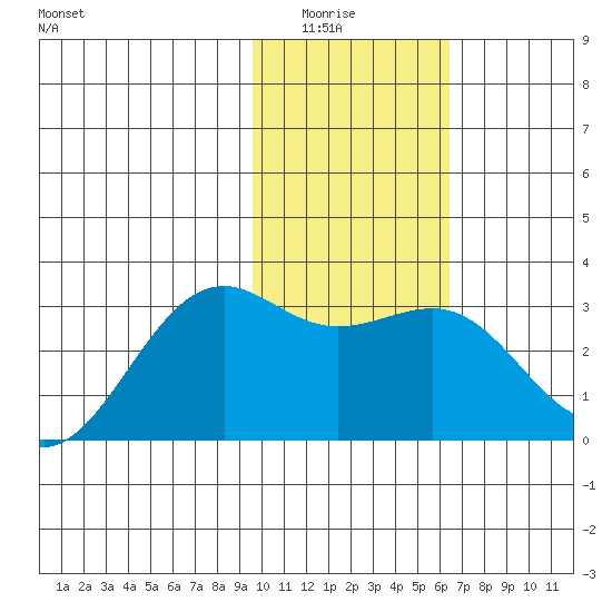 Cape Chlanak tide chart for Wednesday, January 25, 2023
