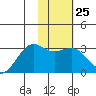 Cape Chlanak tide chart for Wednesday, January 25, 2023