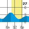 Cape Chlanak tide chart for Friday, January 27, 2023