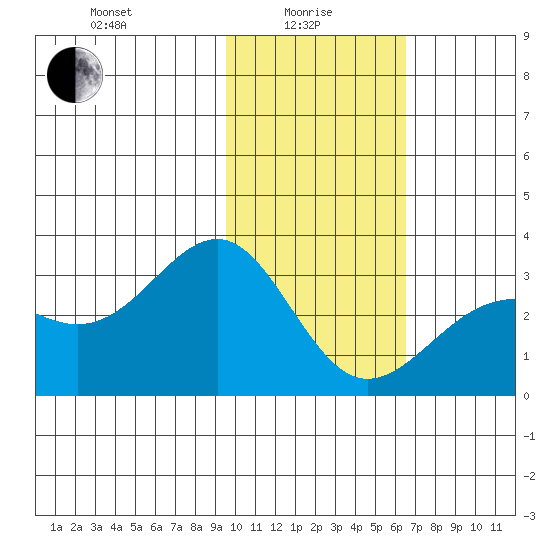 Cape Chlanak tide chart for Saturday, January 28, 2023