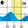 Cape Chlanak tide chart for Saturday, January 28, 2023