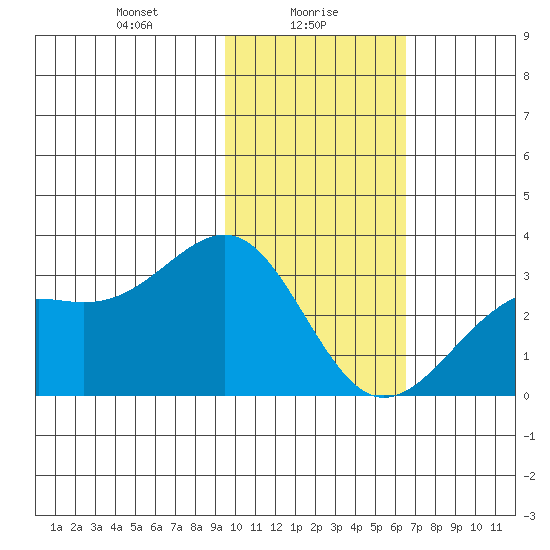Cape Chlanak tide chart for Sunday, January 29, 2023