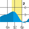 Cape Chlanak tide chart for Monday, January 2, 2023