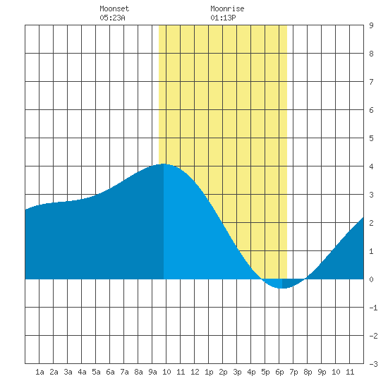Cape Chlanak tide chart for Monday, January 30, 2023