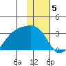 Cape Chlanak tide chart for Thursday, January 5, 2023