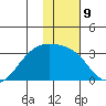 Cape Chlanak tide chart for Monday, January 9, 2023