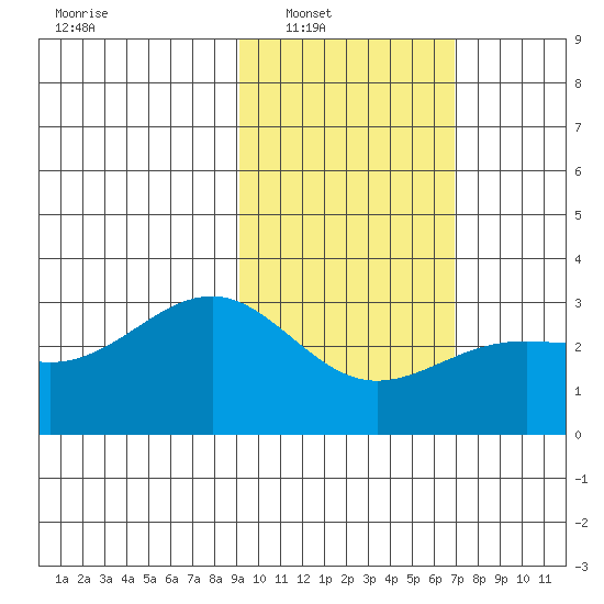 Cape Chlanak tide chart for Saturday, February 11, 2023