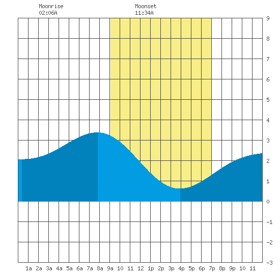 Cape Chlanak tide chart for Sunday, February 12, 2023