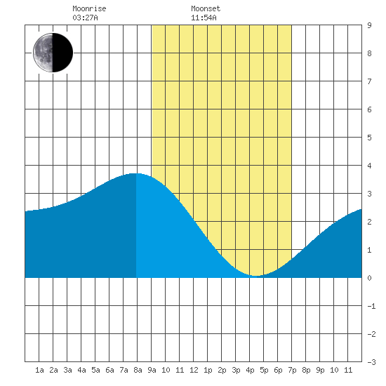 Cape Chlanak tide chart for Monday, February 13, 2023