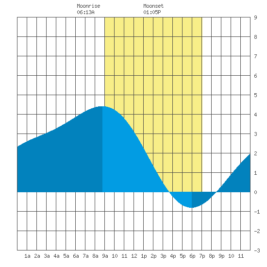 Cape Chlanak tide chart for Wednesday, February 15, 2023