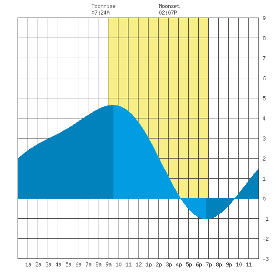 Cape Chlanak tide chart for Thursday, February 16, 2023