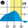 Cape Chlanak tide chart for Sunday, February 19, 2023