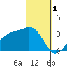 Cape Chlanak tide chart for Wednesday, February 1, 2023