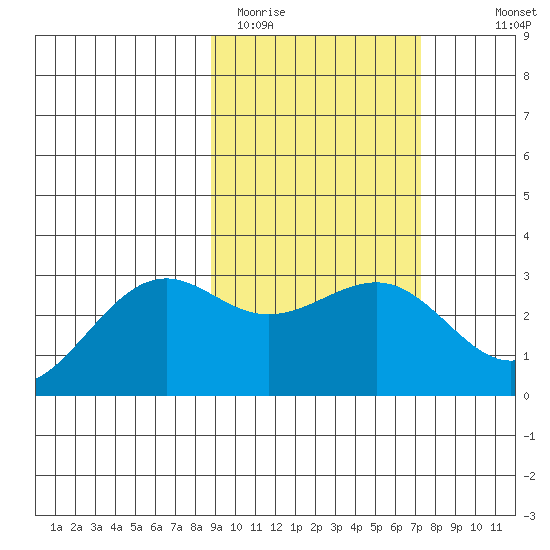 Cape Chlanak tide chart for Wednesday, February 22, 2023