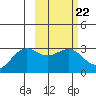 Cape Chlanak tide chart for Wednesday, February 22, 2023