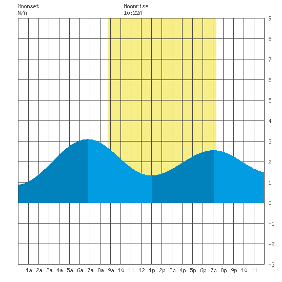 Cape Chlanak tide chart for Thursday, February 23, 2023