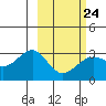 Cape Chlanak tide chart for Friday, February 24, 2023