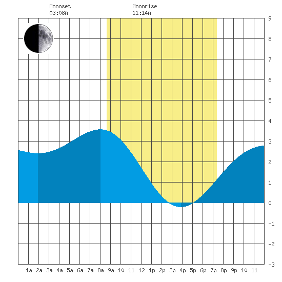 Cape Chlanak tide chart for Sunday, February 26, 2023