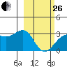 Cape Chlanak tide chart for Sunday, February 26, 2023