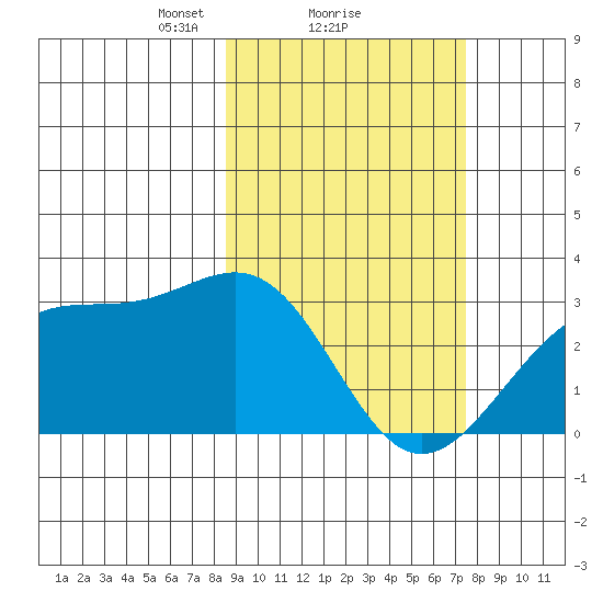 Cape Chlanak tide chart for Tuesday, February 28, 2023