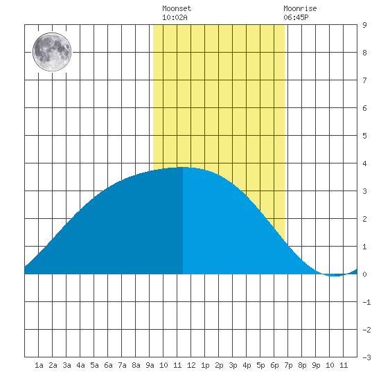 Cape Chlanak tide chart for Sunday, February 5, 2023